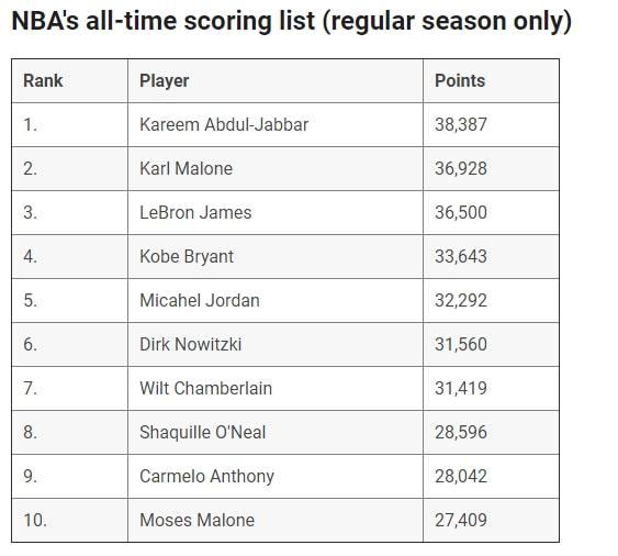 NBA得分榜最新排名，時(shí)代的榮光與傳奇的續寫(xiě)之路