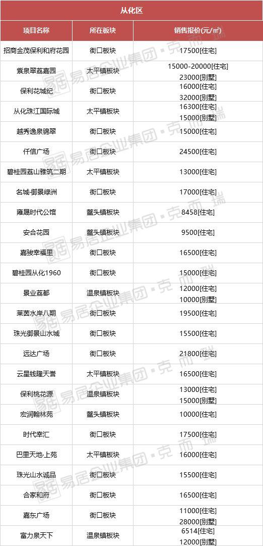 從化房?jì)r(jià)最新動(dòng)態(tài),從化房?jì)r(jià)最新動(dòng)態(tài)，解讀市場(chǎng)趨勢與未來(lái)展望