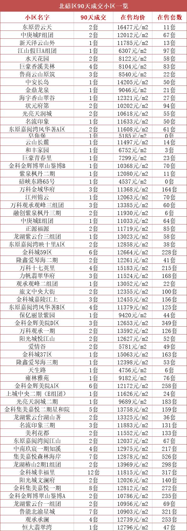 重磅揭秘金科城二手房最新房?jì)r(jià)信息！???