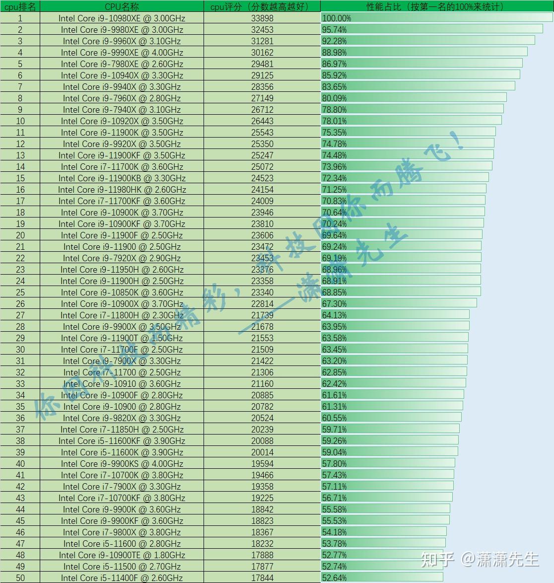 最新CPU性能排行榜出爐，探尋最新最快的處理器王者