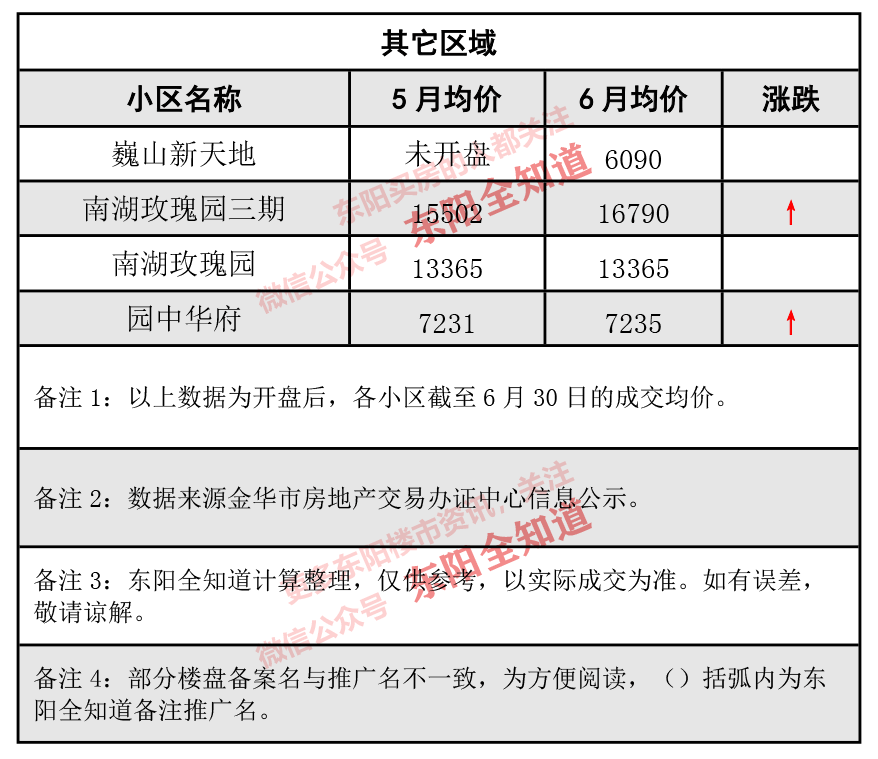 東陽(yáng)房?jì)r(jià)動(dòng)態(tài)解析，市場(chǎng)走勢、觀(guān)點(diǎn)闡述與最新資訊分享