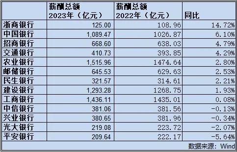 科技重塑金融時(shí)代，上市銀行薪酬革新與數字化發(fā)展之道