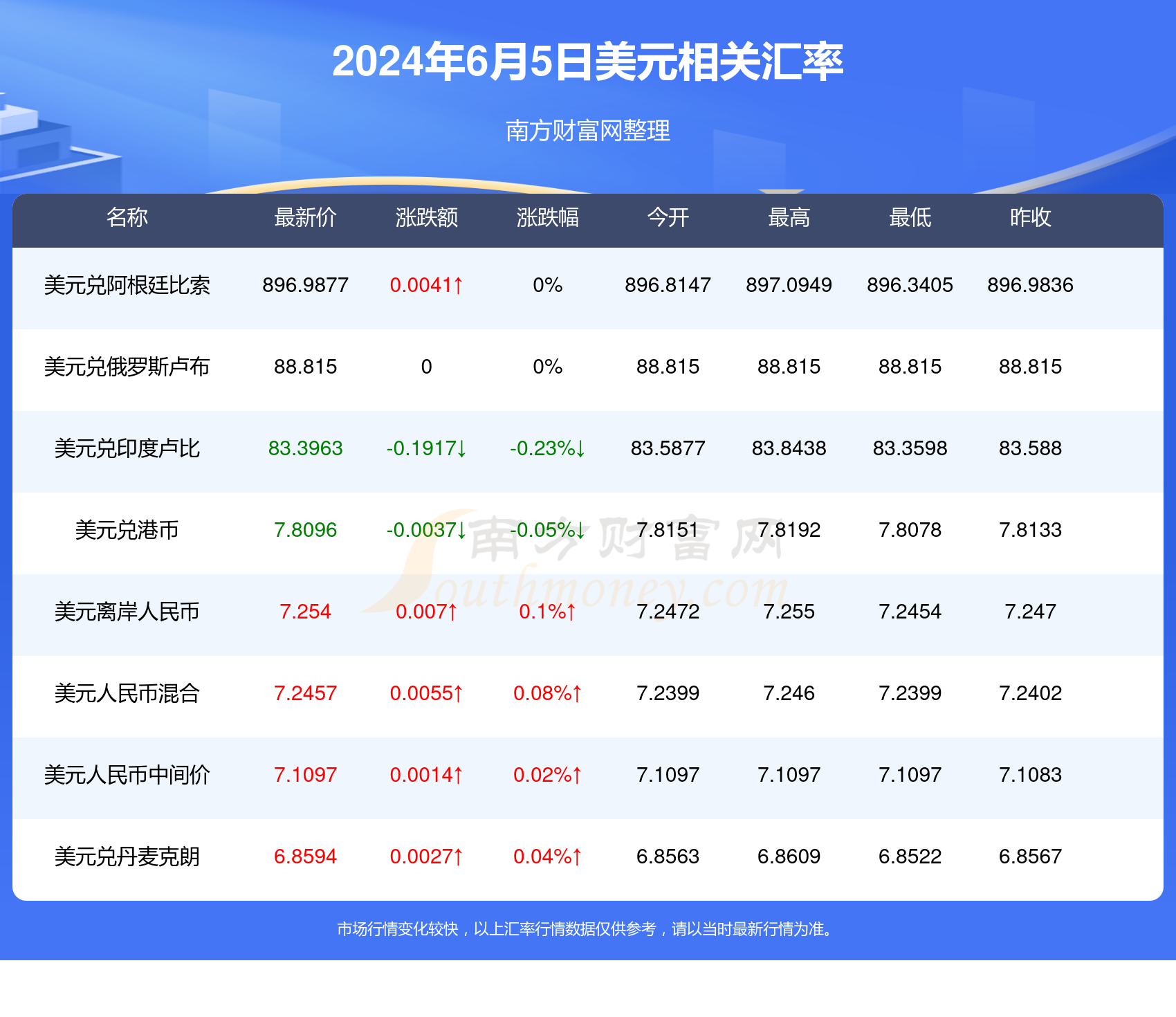 盧布匯率更新，啟程自然美景之旅