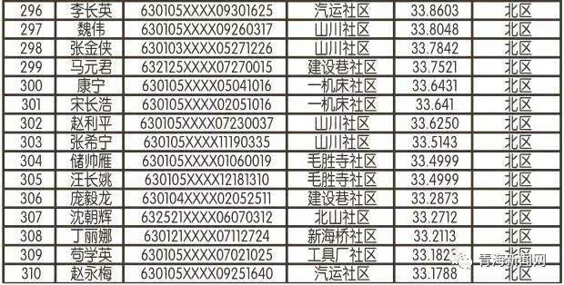 西寧公租房最新名單公布，最新申請者名單揭曉