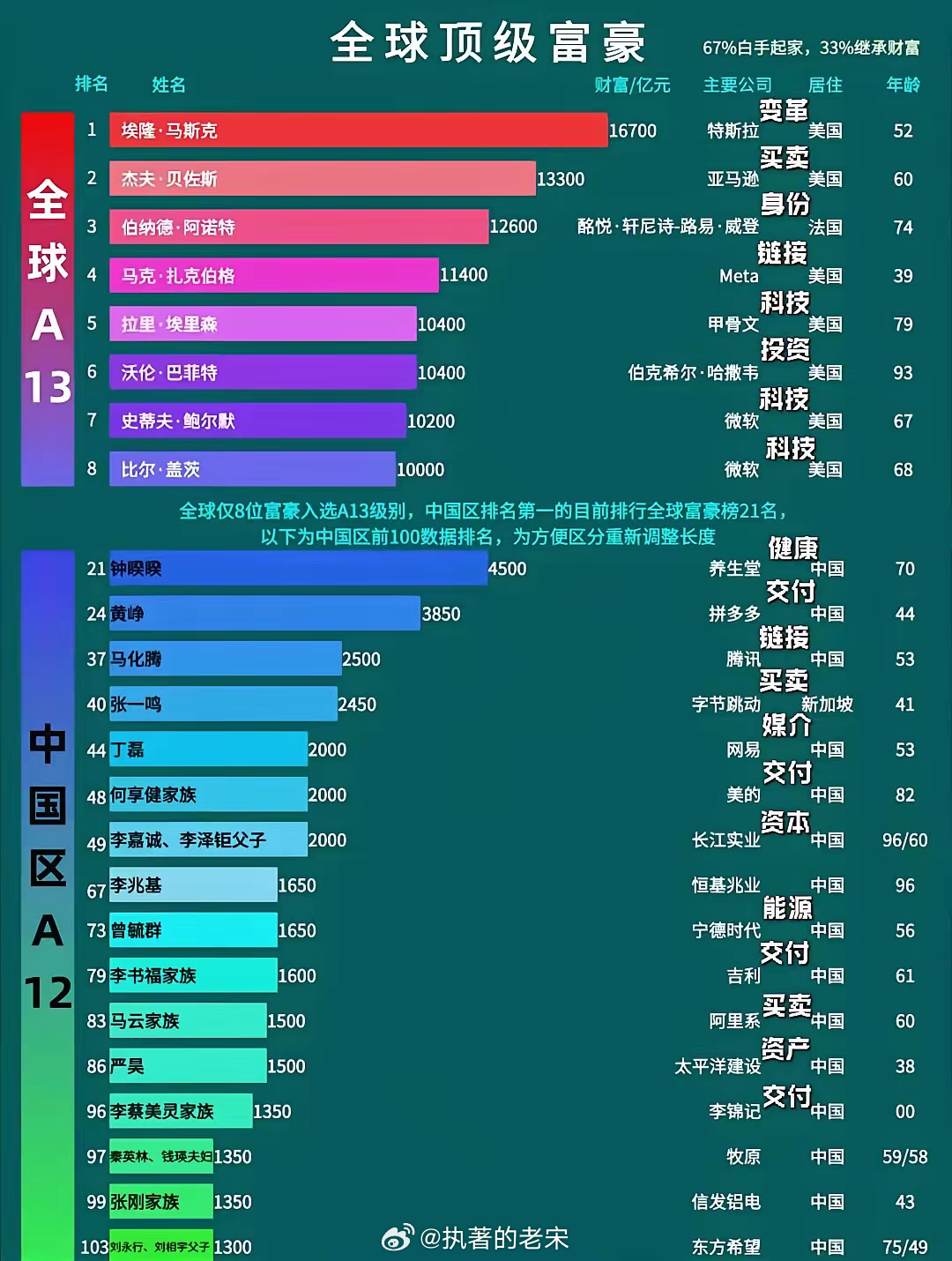 全球億萬(wàn)富豪的崛起與變遷，最新財富排行重磅發(fā)布