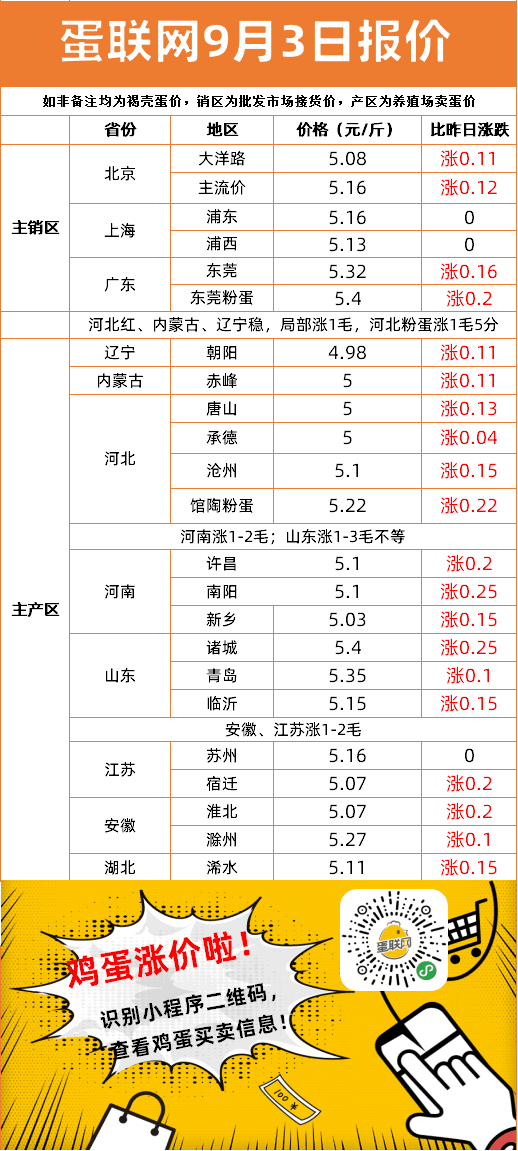 明日全國雞蛋最新價(jià)格解析，多方觀(guān)點(diǎn)分析匯總
